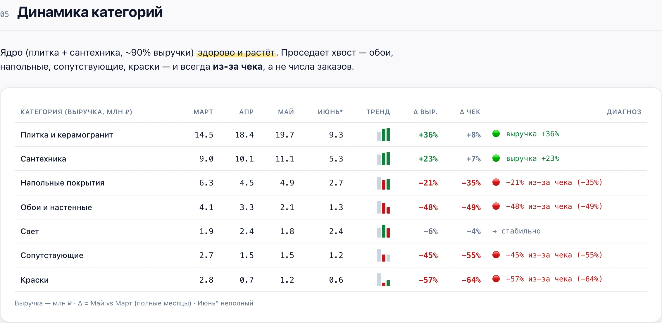 Динамика категорий — график из отчёта по Яндекс.Директ