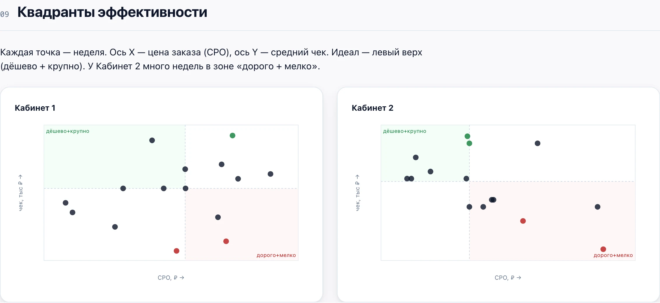 Квадранты эффективности — скаттер из отчёта по Яндекс.Директ